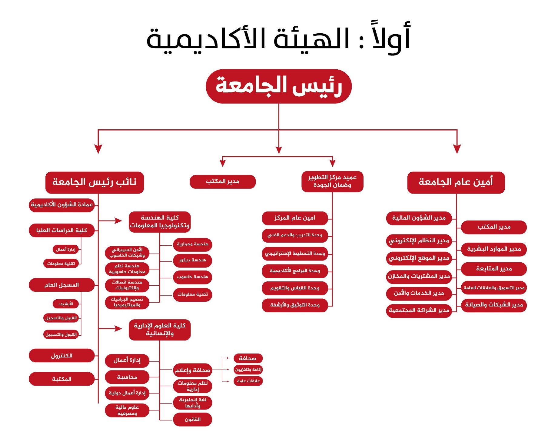 الهيكل التنظيمي لجامعة العلوم الحديثة